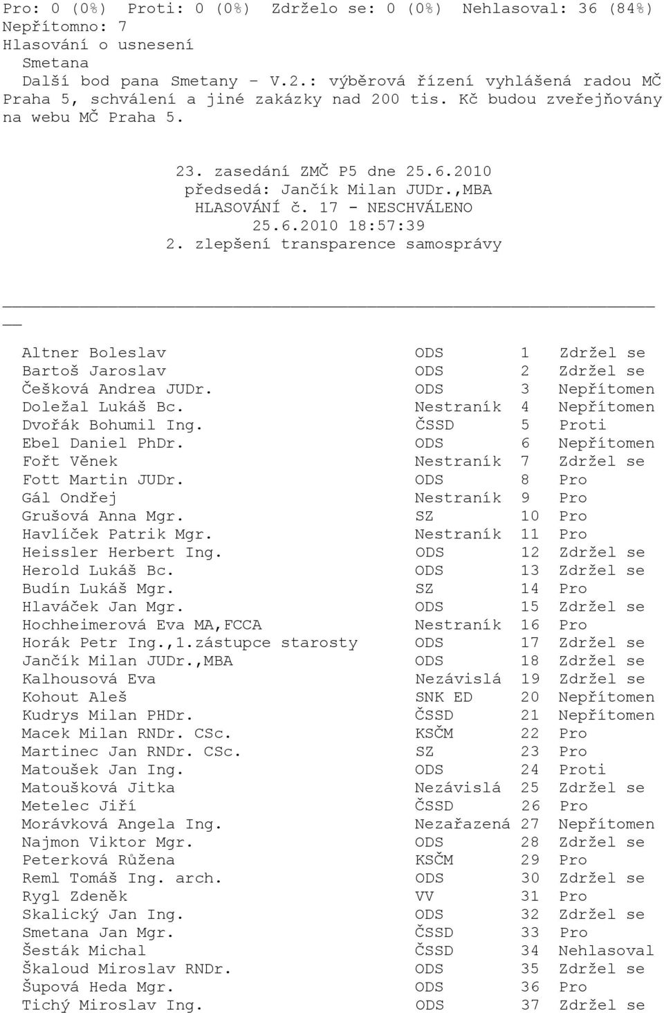 ČSSD 5 Proti Fořt Věnek Nestraník 7 Zdržel se Fott Martin JUDr. ODS 8 Pro Gál Ondřej Nestraník 9 Pro Grušová Anna Mgr. SZ 10 Pro Nestraník 11 Pro Heissler Herbert Ing.