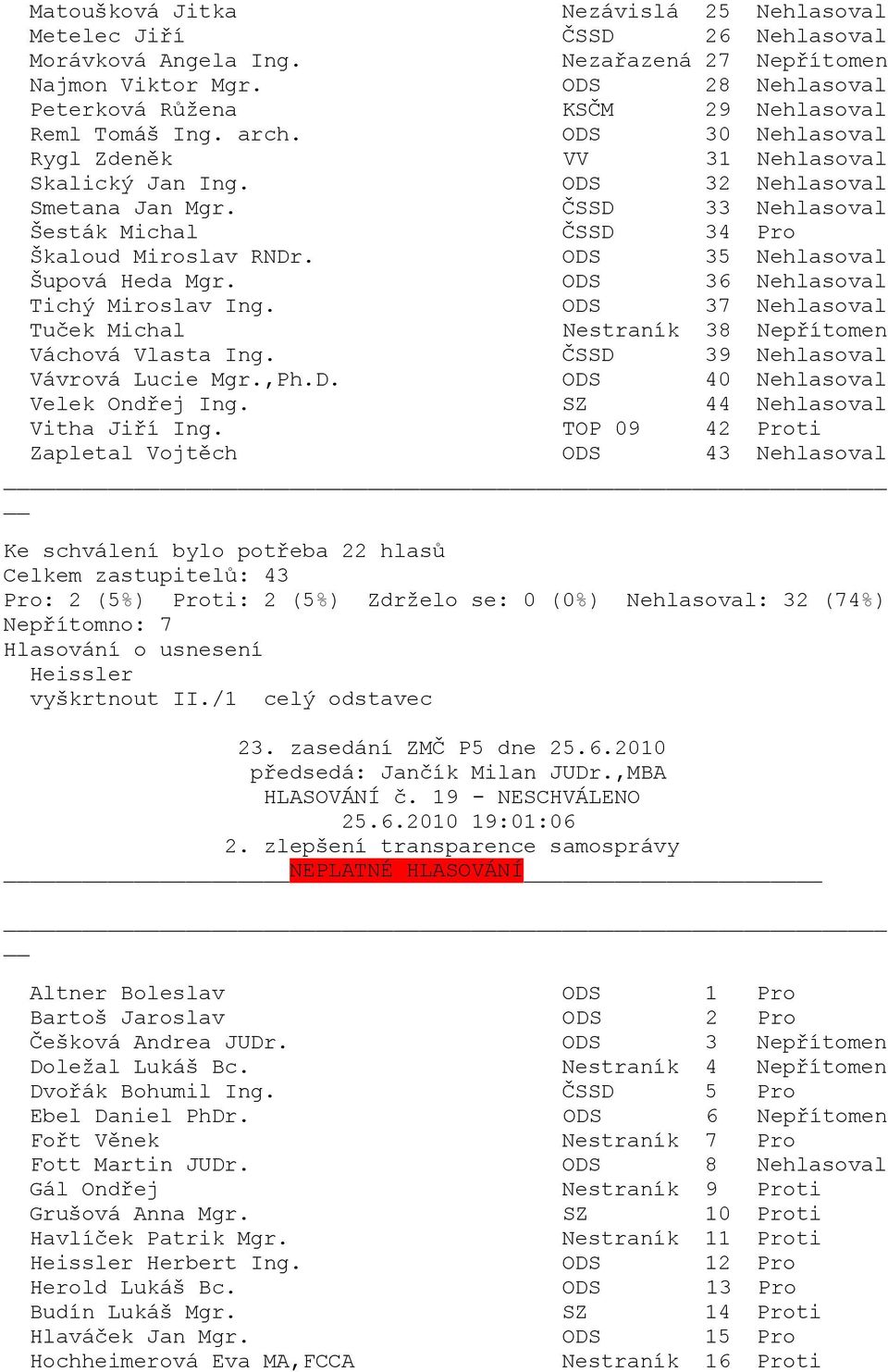 ODS 35 Nehlasoval Šupová Heda Mgr. ODS 36 Nehlasoval Tichý Miroslav Ing. ODS 37 Nehlasoval Váchová Vlasta Ing. ČSSD 39 Nehlasoval Vávrová Lucie Mgr.,Ph.D. ODS 40 Nehlasoval Velek Ondřej Ing.