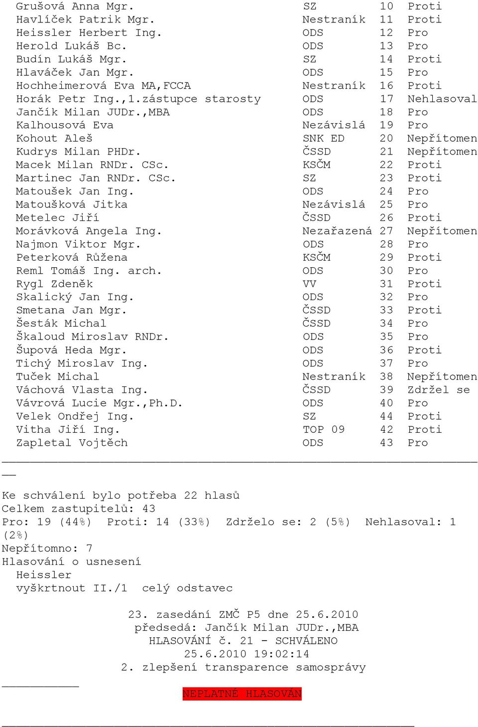 ODS 24 Pro Nezávislá 25 Pro ti Najmon Viktor Mgr. ODS 28 Pro ti Reml Tomáš Ing. arch. ODS 30 Pro Rygl Zdeněk VV 31 Proti Skalický Jan Ing. ODS 32 Pro Smetana Jan Mgr.