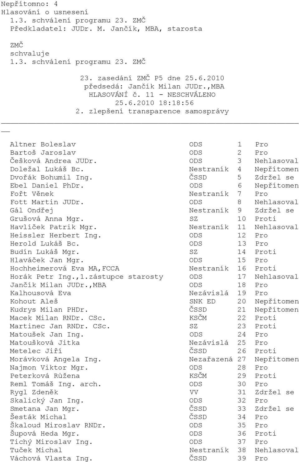 ODS 8 Nehlasoval Gál Ondřej Nestraník 9 Zdržel se Grušová Anna Mgr. SZ 10 Proti Nestraník 11 Nehlasoval Heissler Herbert Ing. ODS 12 Pro Herold Lukáš Bc. ODS 13 Pro Budín Lukáš Mgr.