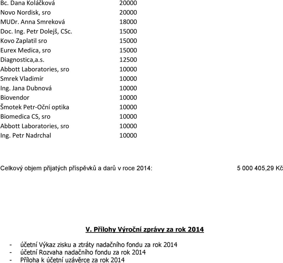 Jana Dubnová 10000 Biovendor 10000 Šmotek Petr-Oční optika 10000 Biomedica CS, sro 10000 Abbott Laboratories, sro 10000 Ing.