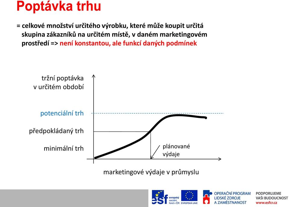 konstantou, ale funkcí daných podmínek tržní poptávka v určitém období