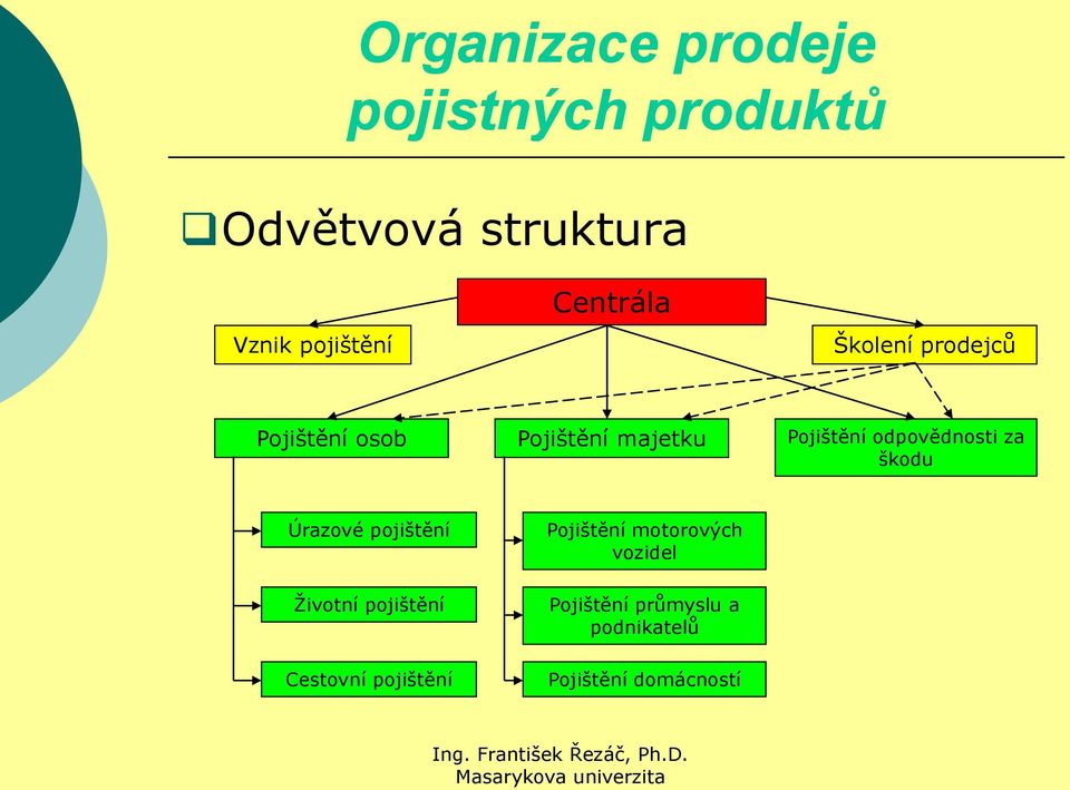 odpovědnosti za škodu Úrazové pojištění Ţivotní pojištění Cestovní