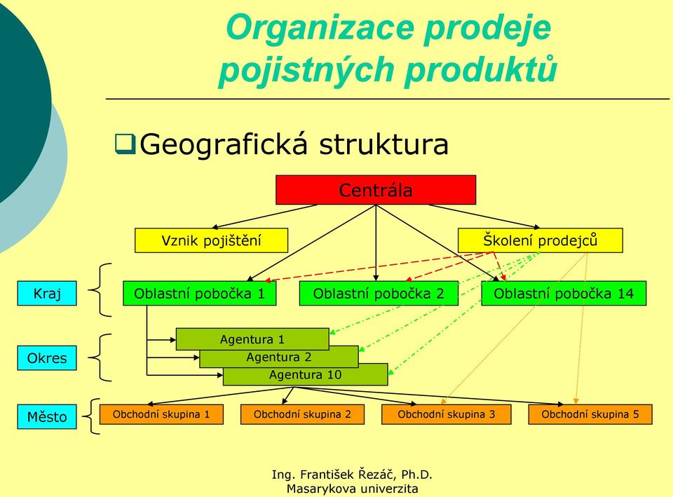 pobočka 2 Oblastní pobočka 14 Okres Agentura 1 Agentura 2 Agentura 10