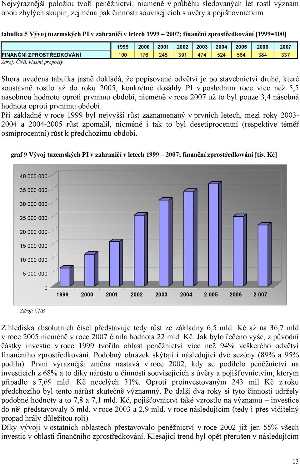 337 Shora uvedená tabulka jasně dokládá, že popisované odvětví je po stavebnictví druhé, které soustavně rostlo až do roku 2005, konkrétně dosáhly PI v posledním roce více než 5,5 násobnou hodnotu