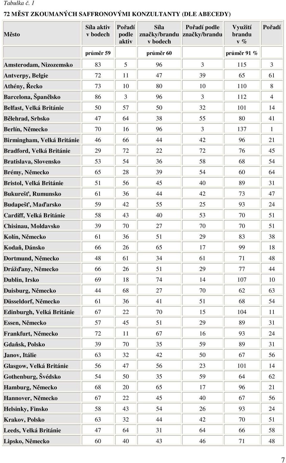 průměr 60 průměr 91 % Amsterodam, Nizozemsko 83 5 96 3 115 3 Antverpy, Belgie 72 11 47 39 65 61 Athény, Řecko 73 10 80 10 110 8 Barcelona, Španělsko 86 3 96 3 112 4 Belfast, Velká Británie 50 57 50