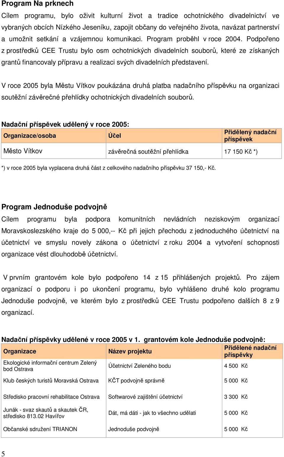 Podpořeno z prostředků CEE Trustu bylo osm ochotnických divadelních souborů, které ze získaných grantů financovaly přípravu a realizaci svých divadelních představení.