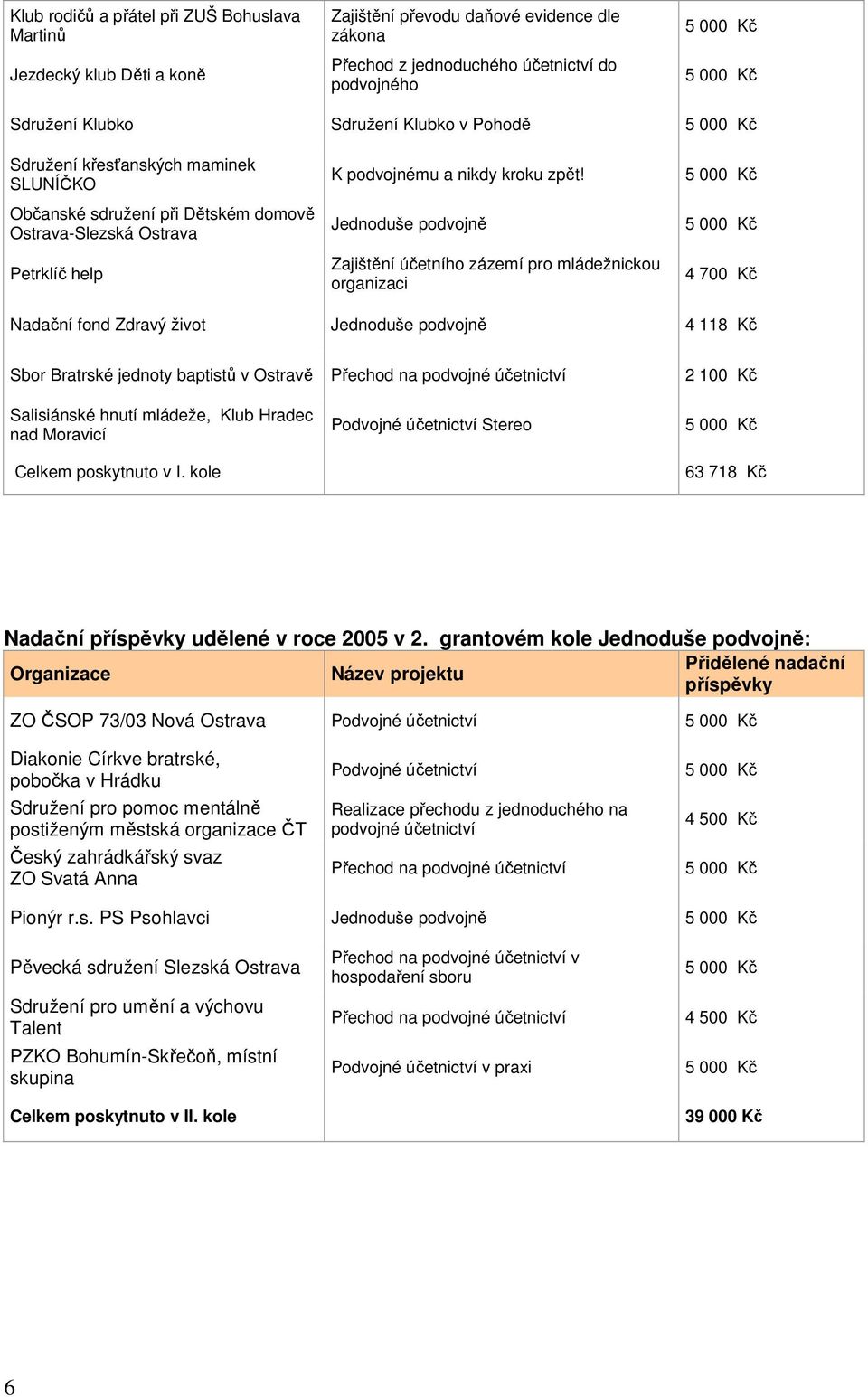 Jednoduše podvojně Zajištění účetního zázemí pro mládežnickou organizaci 4 700 Kč Nadační fond Zdravý život Jednoduše podvojně 4 118 Kč Sbor Bratrské jednoty baptistů v Ostravě Přechod na podvojné