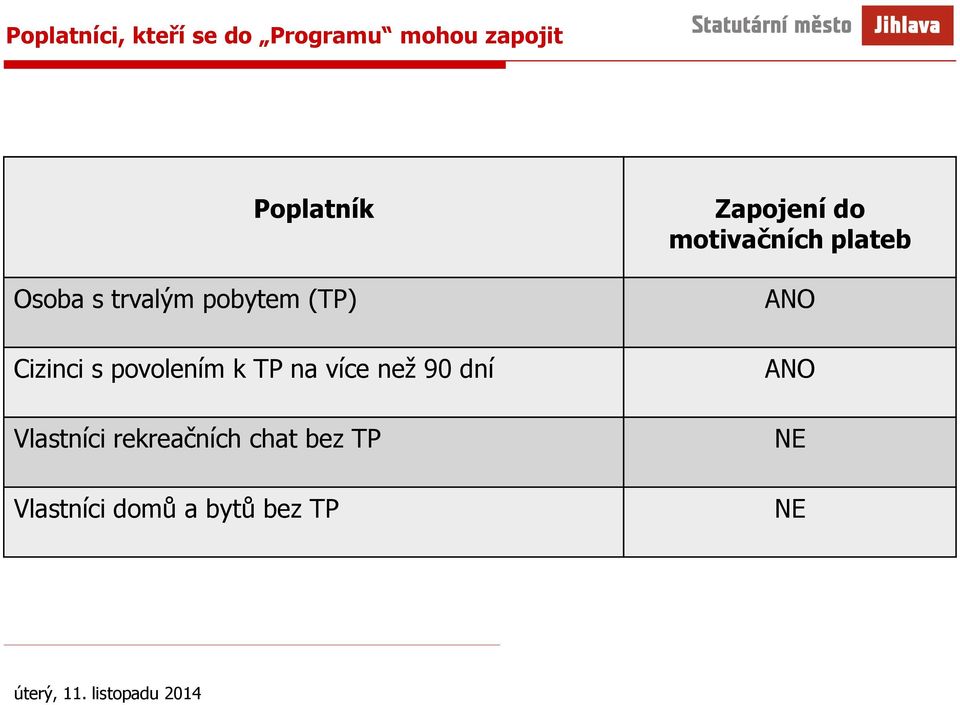 více než 90 dní Vlastníci rekreačních chat bez TP Vlastníci