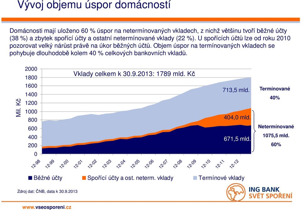 Objem úspor na termínovaných vkladech se pohybuje dlouhodobě kolem 40 % celkových bankovních vkladů. 2000 1800 Vklady celkem k 30.9.2013: 1789 mld. Kč Mil.