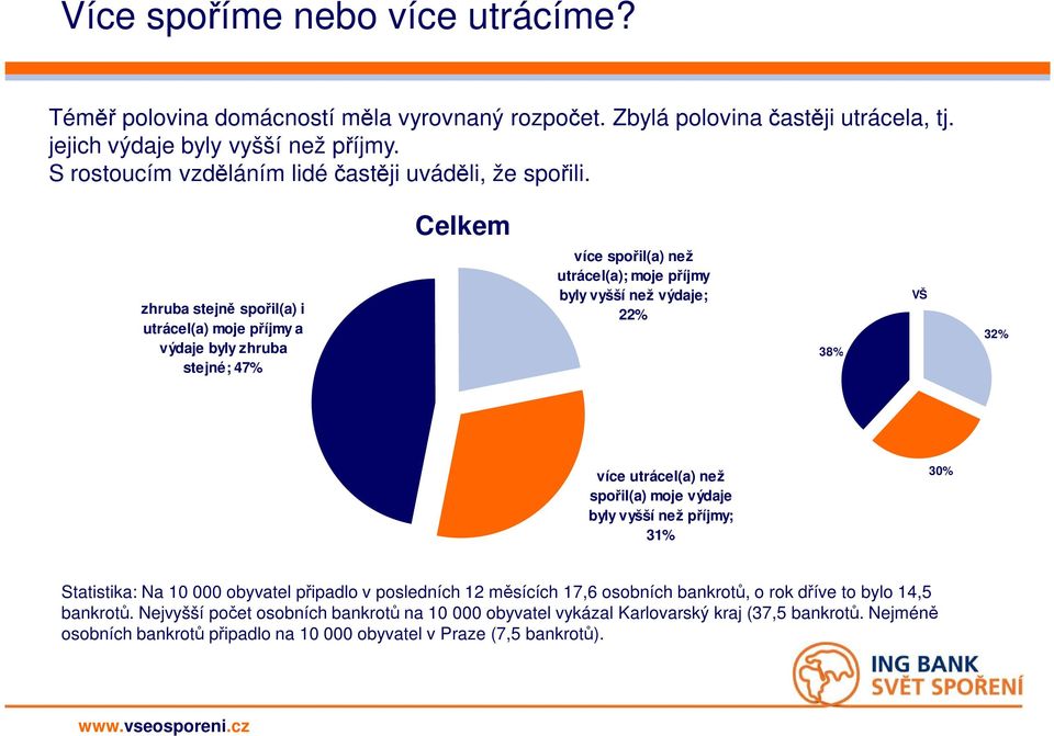 Celkem zhruba stejně spořil(a) i utrácel(a) moje příjmy a výdaje byly zhruba stejné; 47% více spořil(a) než utrácel(a); moje příjmy byly vyšší než výdaje; 22% 38% VŠ 32% více utrácel(a) než