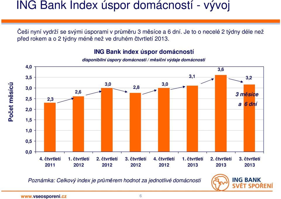 ING Bank index úspor domácností disponibilní úspory domácnosti / měsíční výdaje domácnosti Počet měsíců 4,0 3,5 3,0 2,5 2,0