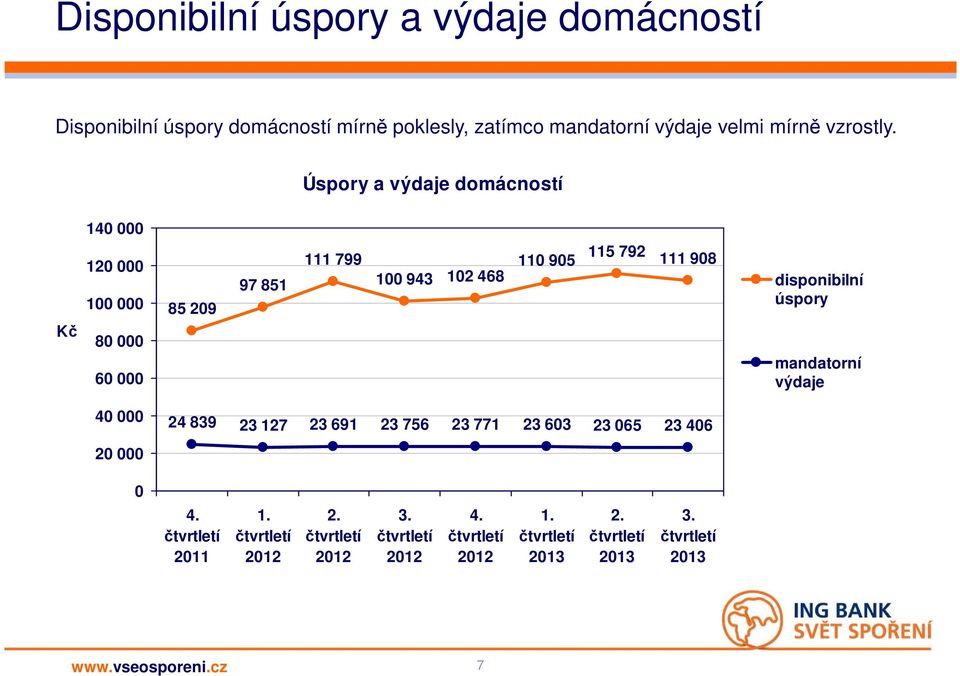 140 000 Úspory a výdaje domácností Kč 120 000 100 000 80 000 60 000 85 209 97 851 111 799 100 943 102 468 110