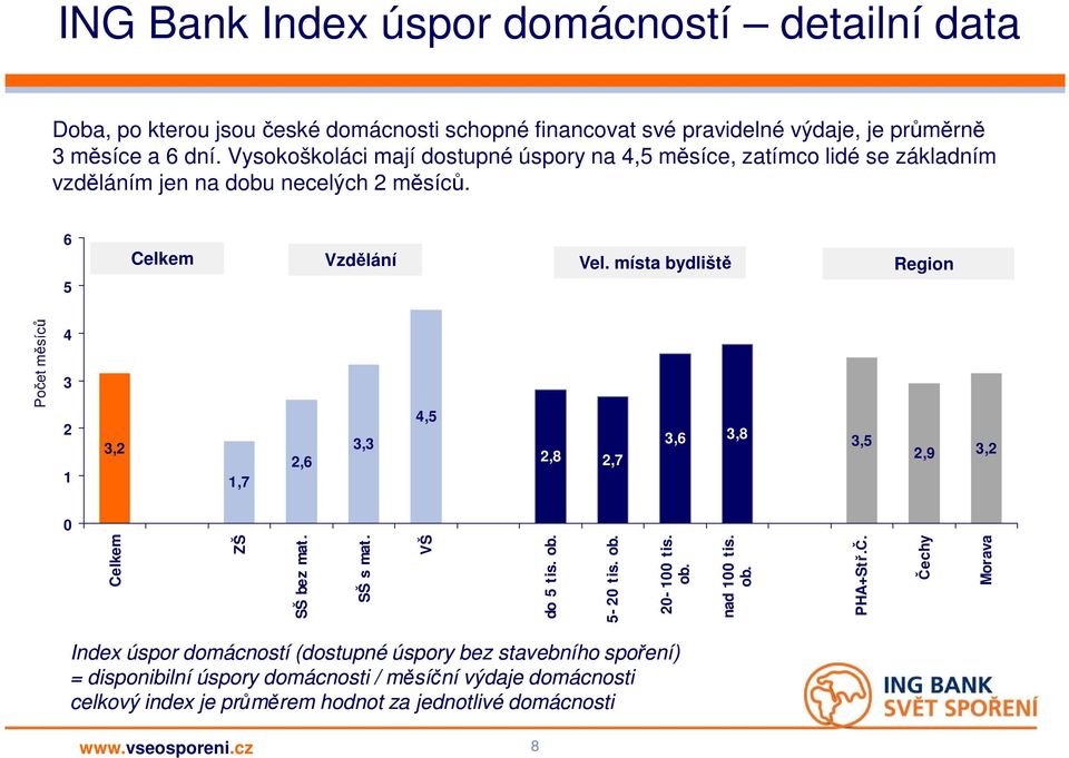místa bydliště Region Počet měsíců 4 3 2 1 3,2 1,7 2,6 3,3 4,5 2,8 2,7 3,6 3,8 3,5 2,9 3,2 0 Celkem ZŠ SŠ bez mat. SŠ s mat. VŠ do 5 tis. ob. 5-20 tis. ob. 20-100 tis. ob. nad 100 tis.