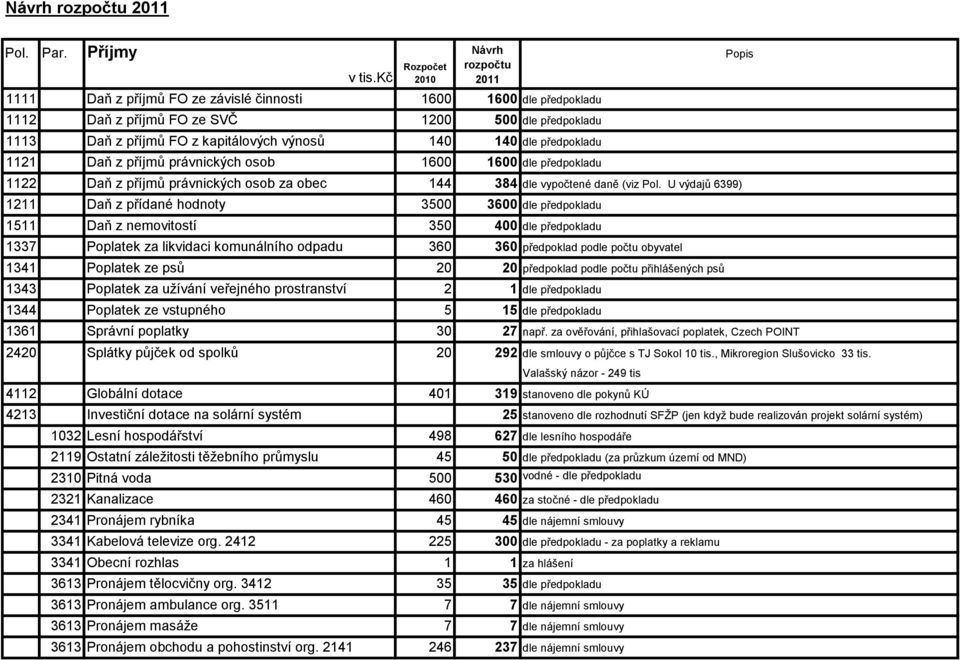 140 140 dle předpokladu 1121 Daň z příjmů právnických osob 1600 1600 dle předpokladu 1122 Daň z příjmů právnických osob za obec 144 384 dle vypočtené daně (viz Pol.