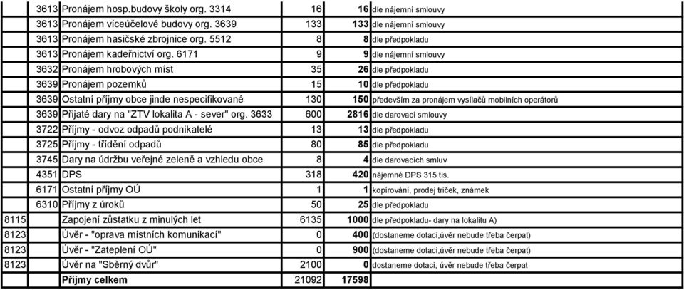 6171 9 9 dle nájemní smlouvy 3632 Pronájem hrobových míst 35 26 dle předpokladu 3639 Pronájem pozemků 15 10 dle předpokladu 3639 Ostatní příjmy obce jinde nespecifikované 130 150 především za