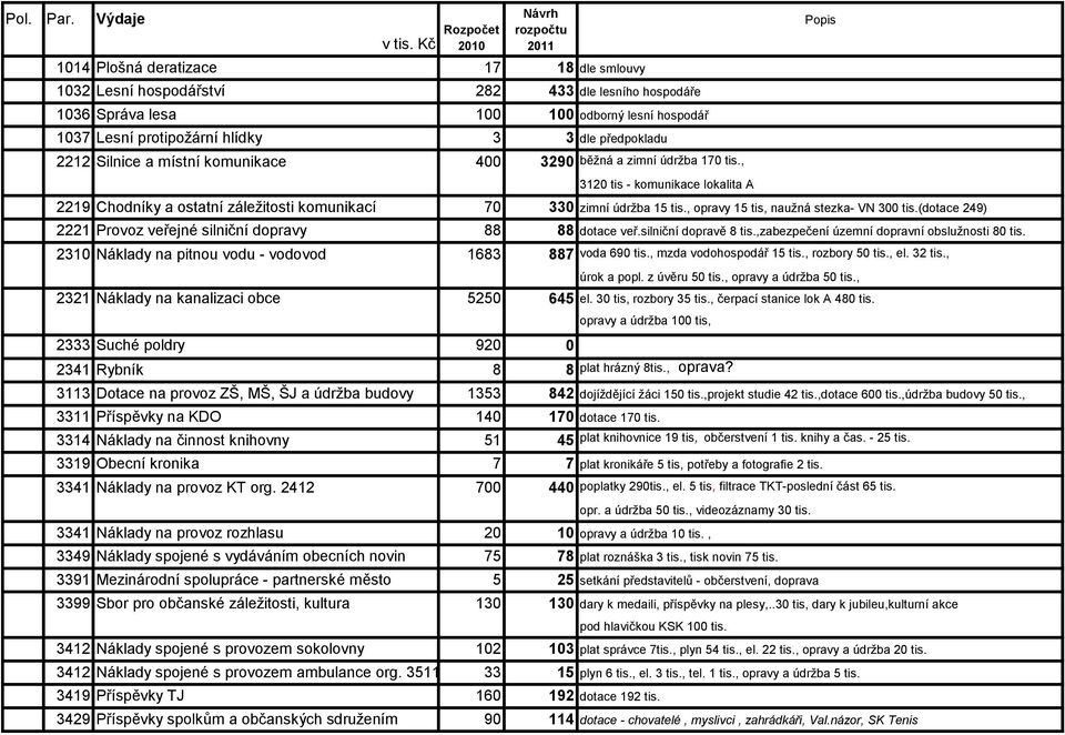 předpokladu 2212 Silnice a místní komunikace 400 3290 běţná a zimní údrţba 170 tis., 3120 tis - komunikace lokalita A 2219 Chodníky a ostatní záleţitosti komunikací 70 330 zimní údrţba 15 tis.