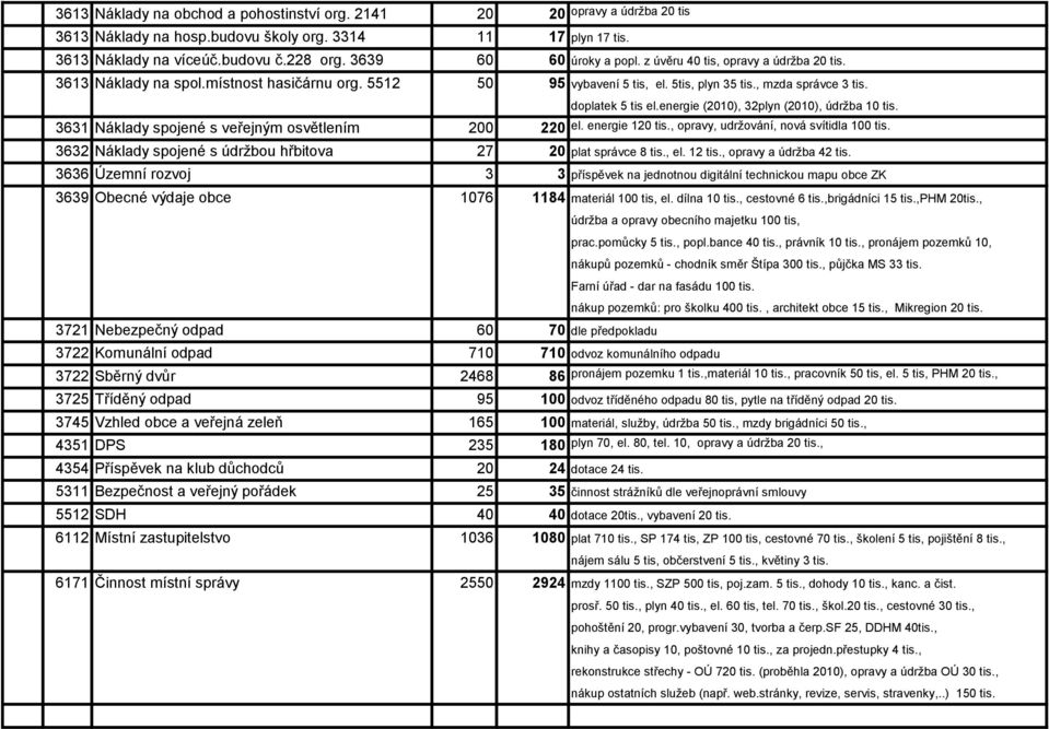 energie (2010), 32plyn (2010), údrţba 10 tis. 3631 Náklady spojené s veřejným osvětlením 200 220 el. energie 120 tis., opravy, udrţování, nová svítidla 100 tis.