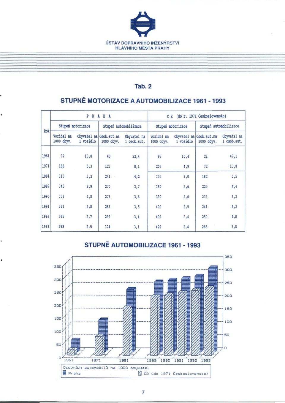 aut. Vozidel na 1000 obyv. Obyvatel na 1 vozidlo Osob.aut.na 1000 obyv. Obyvatel na 1 osob.aut. 1961 92 10,8 45 22,4 97 10,4 21 47,1 1971 188 5,3 123 8,1 203 4,9 72 13,8 1981 310 3,2 241 4,2