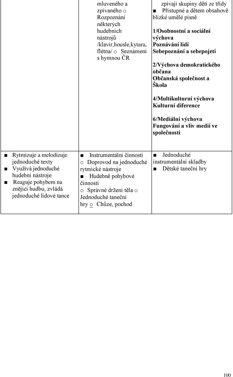 texty Využívá jednoduché hudební nástroje Reaguje pohybem na znějící hudbu, zvládá jednoduché lidové tance Instrumentální činnosti o Doprovod na jednoduché