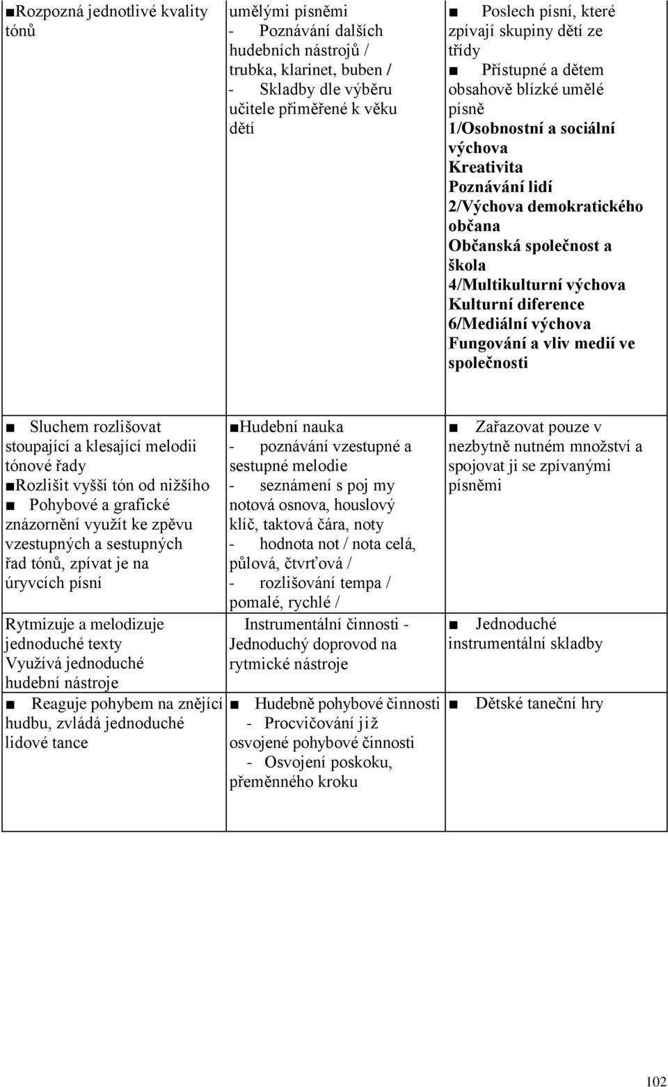 tón od nižšího Pohybové a grafické znázornění využít ke zpěvu vzestupných a sestupných řad tónů, zpívat je na úryvcích písní Rytmizuje a melodizuje jednoduché texty Využívá jednoduché hudební