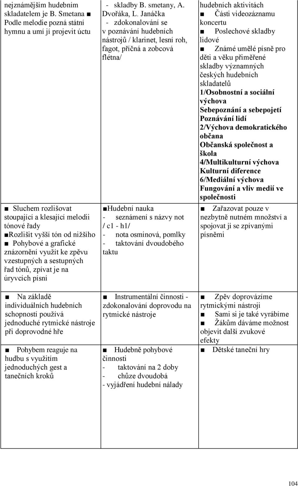 zpěvu vzestupných a sestupných řad tónů, zpívat je na úryvcích písní Na základě individuálních hudebních schopností používá jednoduché rytmické nástroje při doprovodné hře Pohybem reaguje na hudbu s