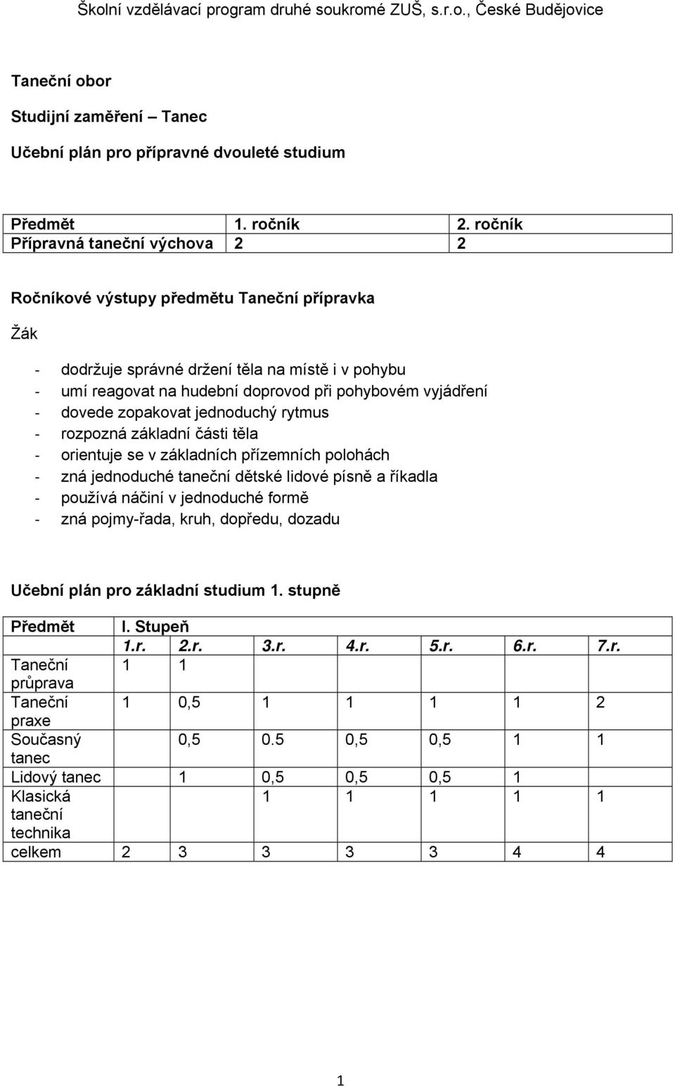 zopakovat jednoduchý rytmus rozpozná základní části těla orientuje se v základních přízemních polohách zná jednoduché taneční dětské lidové písně a říkadla používá náčiní v jednoduché formě zná