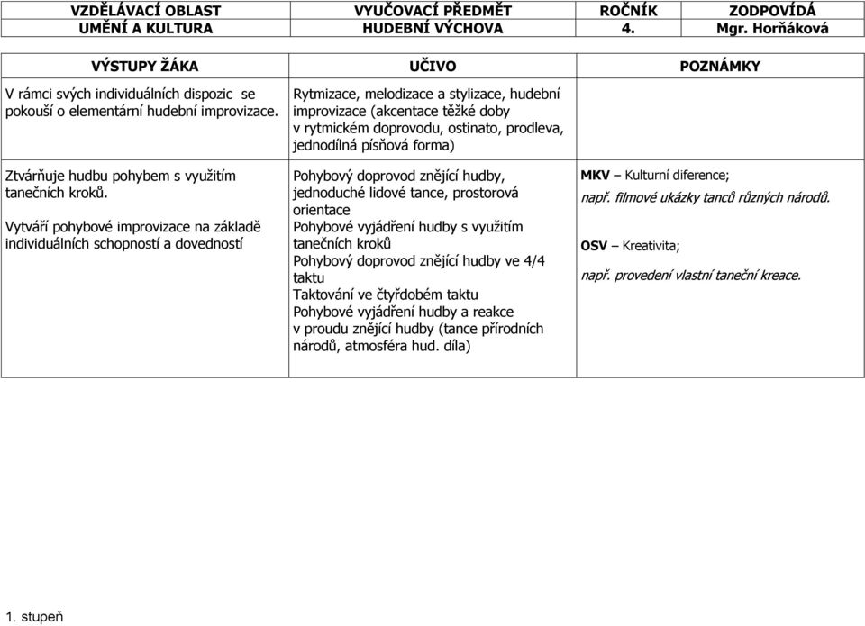 jednodílná písňová forma) Pohybový doprovod znějící hudby, jednoduché lidové tance, prostorová orientace Pohybové vyjádření hudby s využitím tanečních kroků Pohybový doprovod znějící hudby ve 4/4