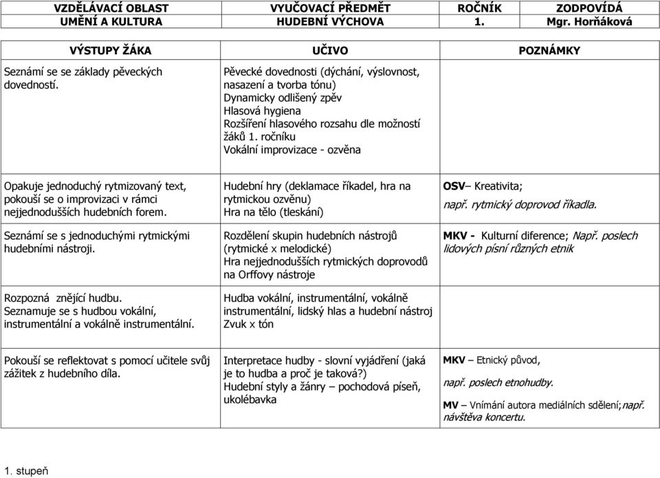 ročníku Vokální improvizace - ozvěna Opakuje jednoduchý rytmizovaný text, pokouší se o improvizaci v rámci nejjednodušších hudebních forem. Seznámí se s jednoduchými rytmickými hudebními nástroji.