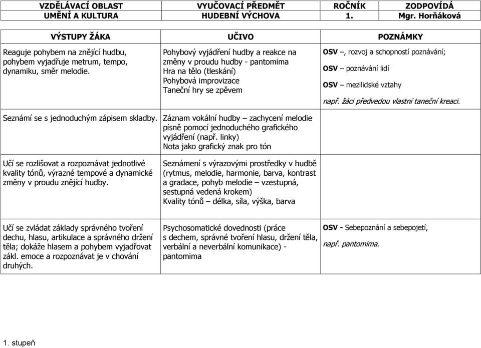 mezilidské vztahy např. žáci předvedou vlastní taneční kreaci. Seznámí se s jednoduchým zápisem skladby. Záznam vokální hudby zachycení melodie písně pomocí jednoduchého grafického vyjádření (např.