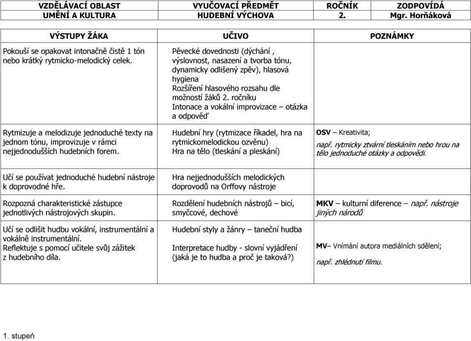 Pěvecké dovednosti (dýchání, výslovnost, nasazení a tvorba tónu, dynamicky odlišený zpěv), hlasová hygiena Rozšíření hlasového rozsahu dle možností žáků 2.