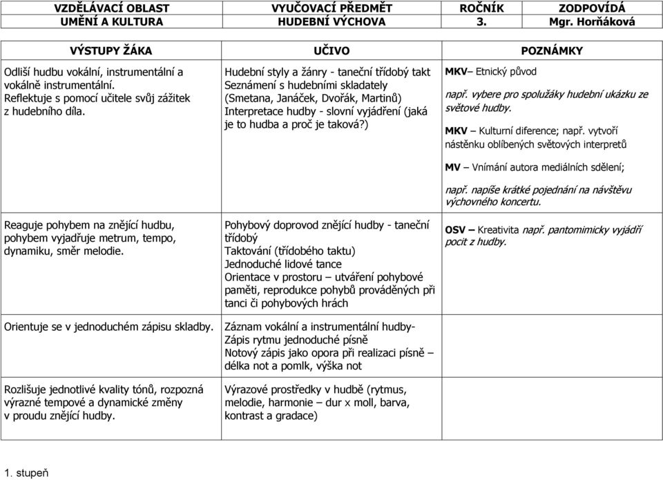 Hudební styly a žánry - taneční třídobý takt Seznámení s hudebními skladately (Smetana, Janáček, Dvořák, Martinů) Interpretace hudby - slovní vyjádření (jaká je to hudba a proč je taková?