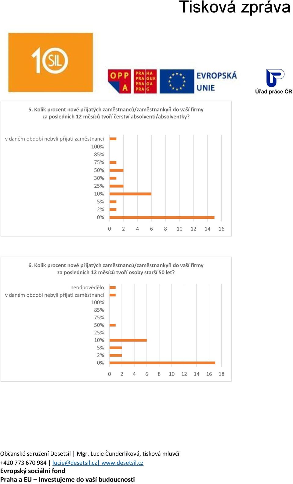 v daném období nebyli přijati zaměstnanci 100% 85% 75% 50% 30% 25% 10% 5% 2% 0% 0 2 4 6 8 10 12 14 16 6.