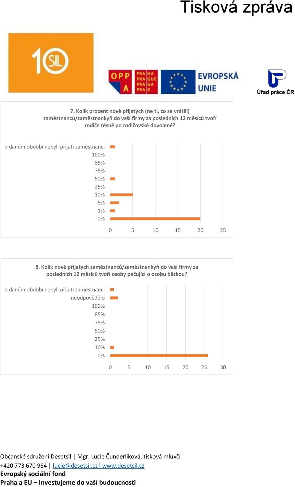 v daném období nebyli přijati zaměstnanci 100% 85% 75% 50% 25% 10% 5% 1% 0% 0 5 10 15 20 25 8.