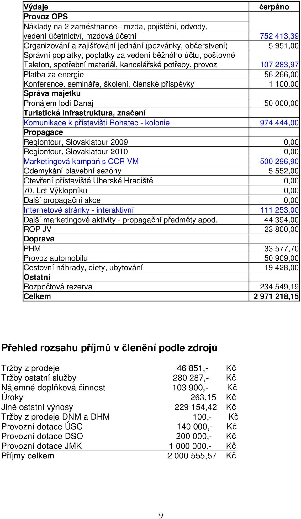 100,00 Správa majetku Pronájem lodi Danaj 50 000,00 Turistická infrastruktura, značení Komunikace k přístavišti Rohatec - kolonie 974 444,00 Propagace Regiontour, Slovakiatour 2009 0,00 Regiontour,
