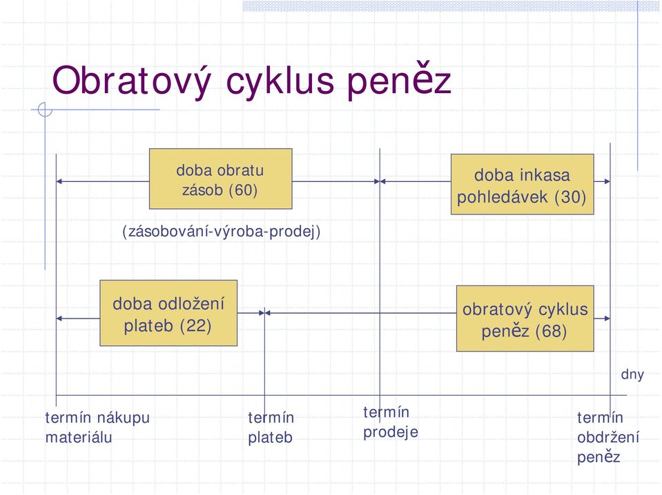 plateb (22) obratový cyklus peněz (68) dny termín nákupu