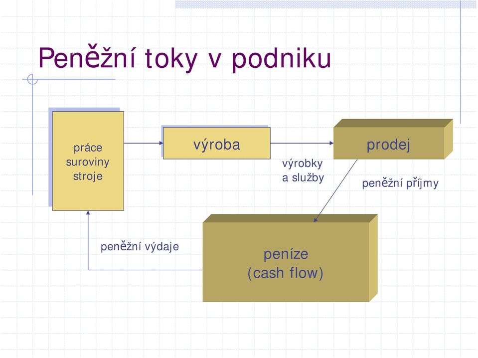 výrobky a služby prodej peněžní