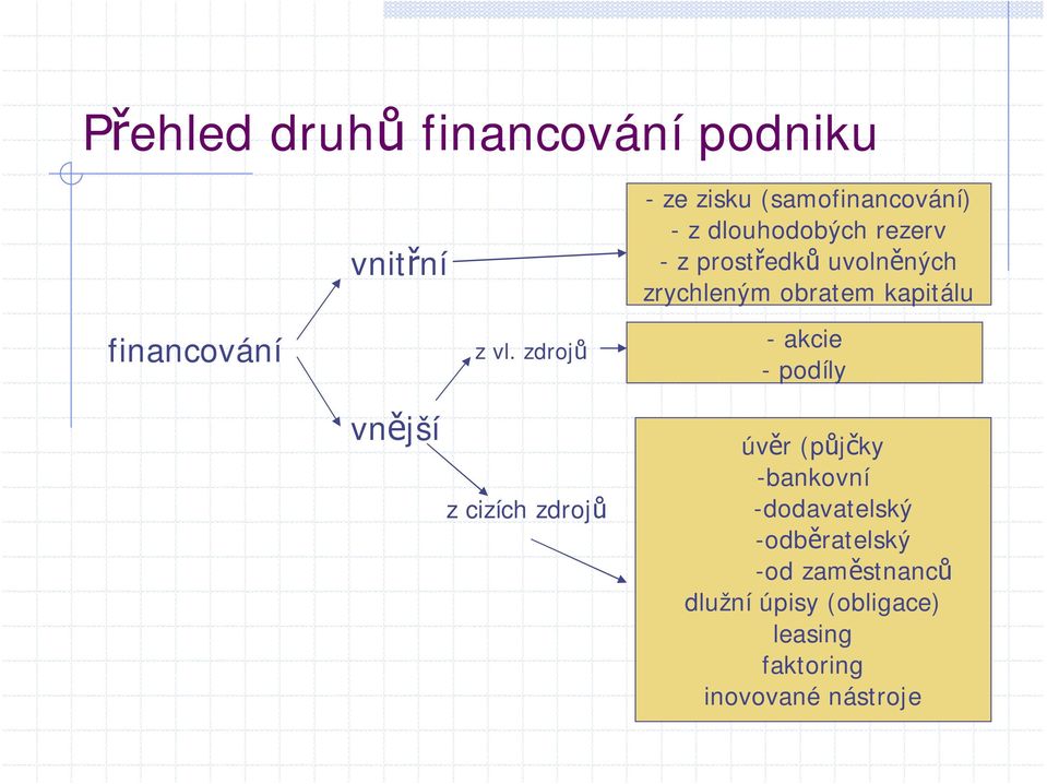 zrychleným obratem kapitálu -akcie -podíly vnější z cizích zdrojů úvěr (půjčky