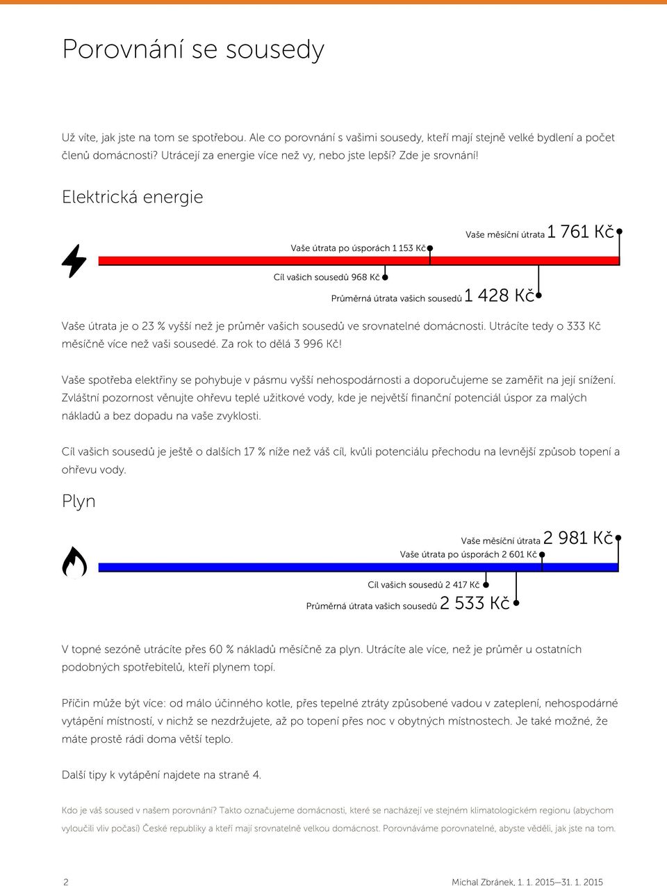 Elektrická energie Vaše útrata po úsporách 1 153 Kč Vaše měsíční útrata 1 761 Kč Cíl vašich sousedů 968 Kč Průměrná útrata vašich sousedů 1 428 Kč Vaše útrata je o 23 % vyšší než je průměr vašich