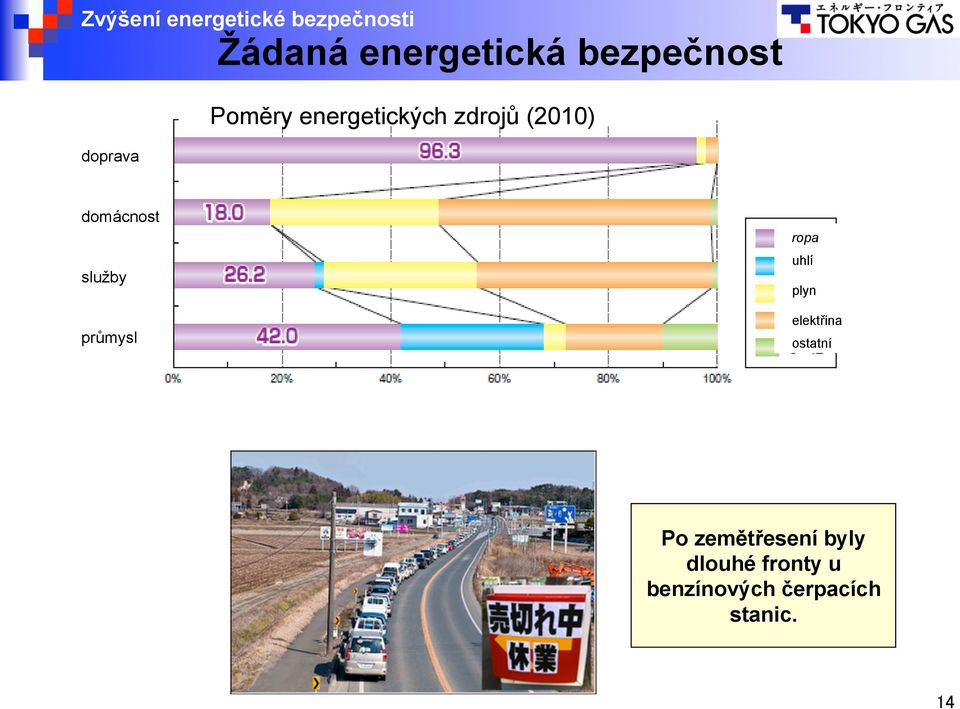 domácnost služby průmysl ropa uhlí plyn elektřina