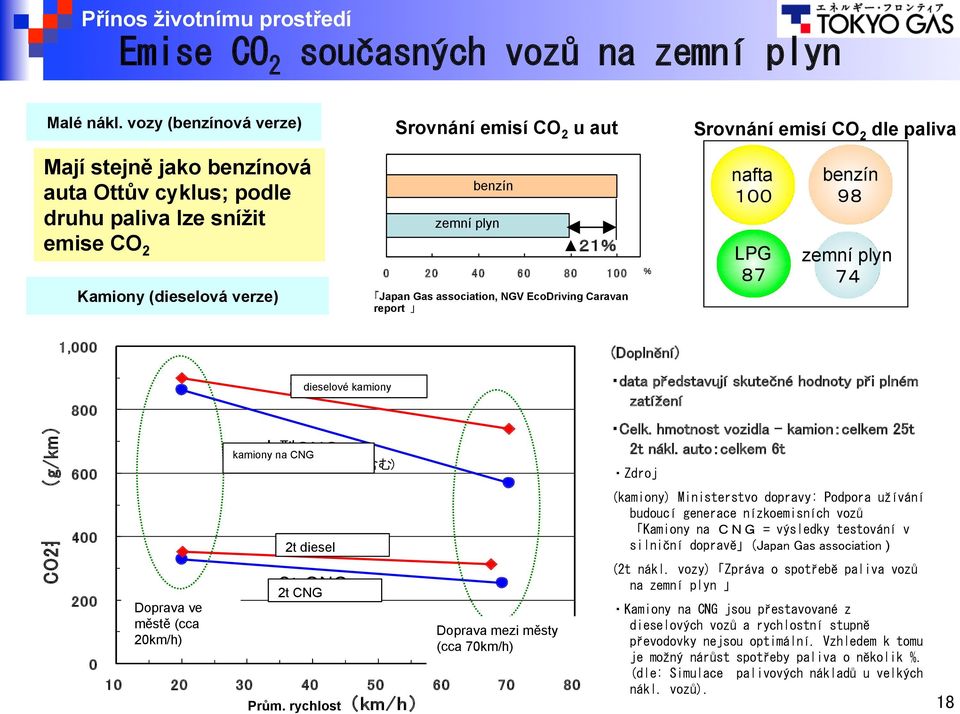 cyklus; podle druhu paliva lze snížit emise CO 2 Kamiony (dieselová verze) benzín zemní plyn Japan Gas association, NGV