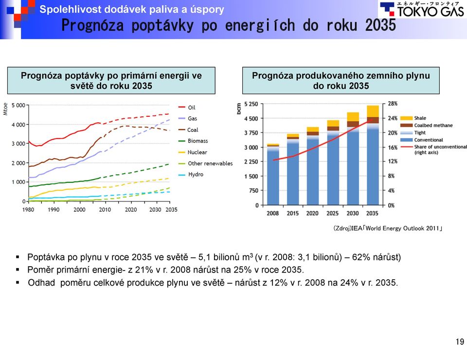 bilionů m 3 (v r. 2008: 3,1 bilionů) 62% nárůst) Poměr primární energie- z 21% v r.