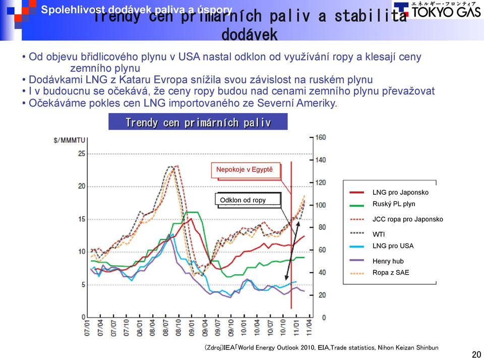 ceny ropy budou nad cenami zemního plynu převažovat Očekáváme pokles cen LNG importovaného ze Severní Ameriky.