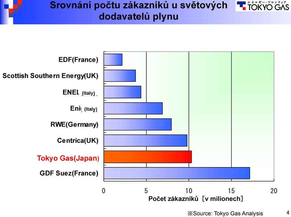 Eni(Itary) (Italy) RWE(Germany) Centrica(UK) Tokyo Gas(Japan)