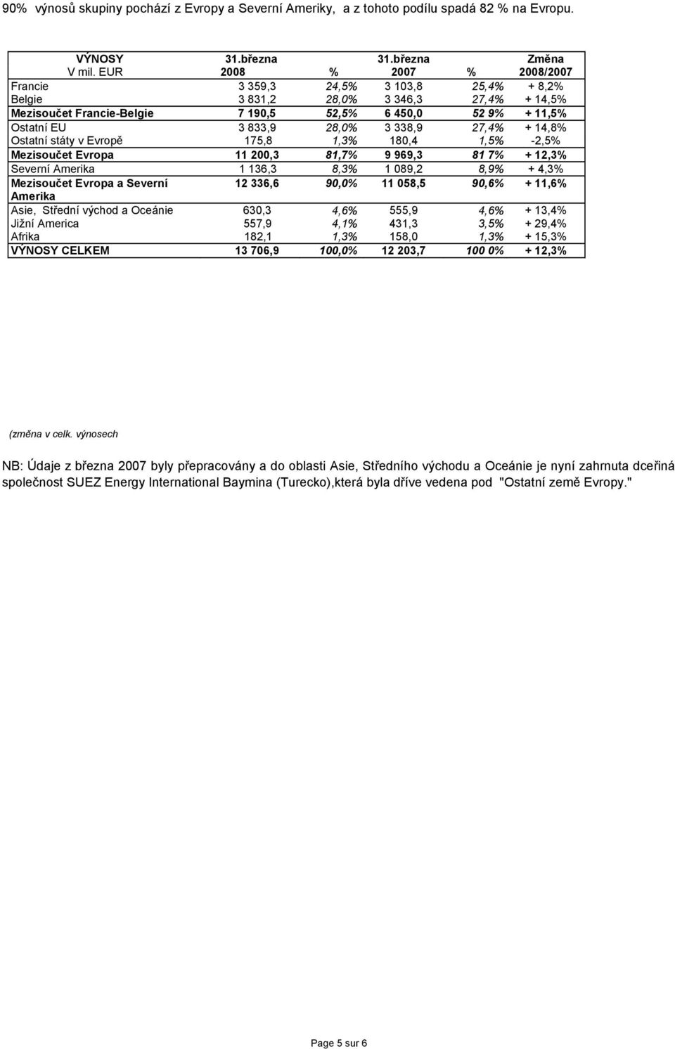 28,0% 3 338,9 27,4% + 14,8% Ostatní státy v Evropě 175,8 1,3% 180,4 1,5% -2,5% Mezisoučet Evropa 11 200,3 81,7% 9 969,3 81 7% + 12,3% Severní Amerika 1 136,3 8,3% 1 089,2 8,9% + 4,3% Mezisoučet