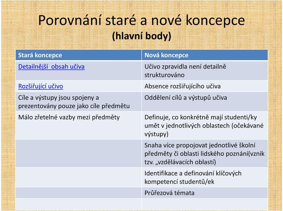 Oddělení cílů a výstupů učiva Definuje, co konkrétně mají studenti/ky umět v jednotlivých oblastech (očekávané výstupy) Snaha více propojovat