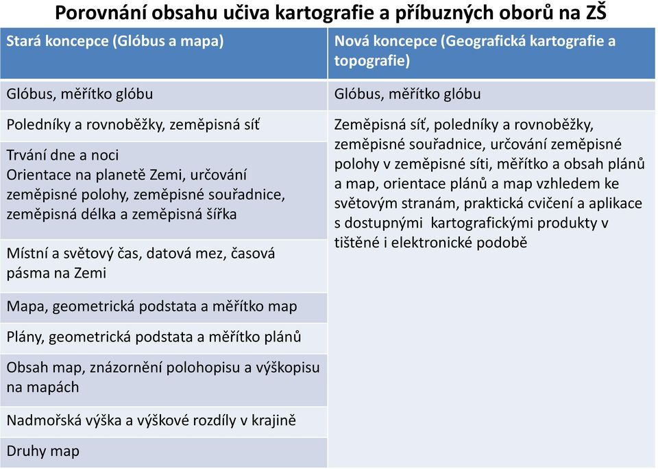 měřítko glóbu Zeměpisná síť, poledníky a rovnoběžky, zeměpisnésouřadnice, určování zeměpisné polohy v zeměpisné síti, měřítko a obsah plánů a map, orientace plánů a map vzhledem ke světovým stranám,