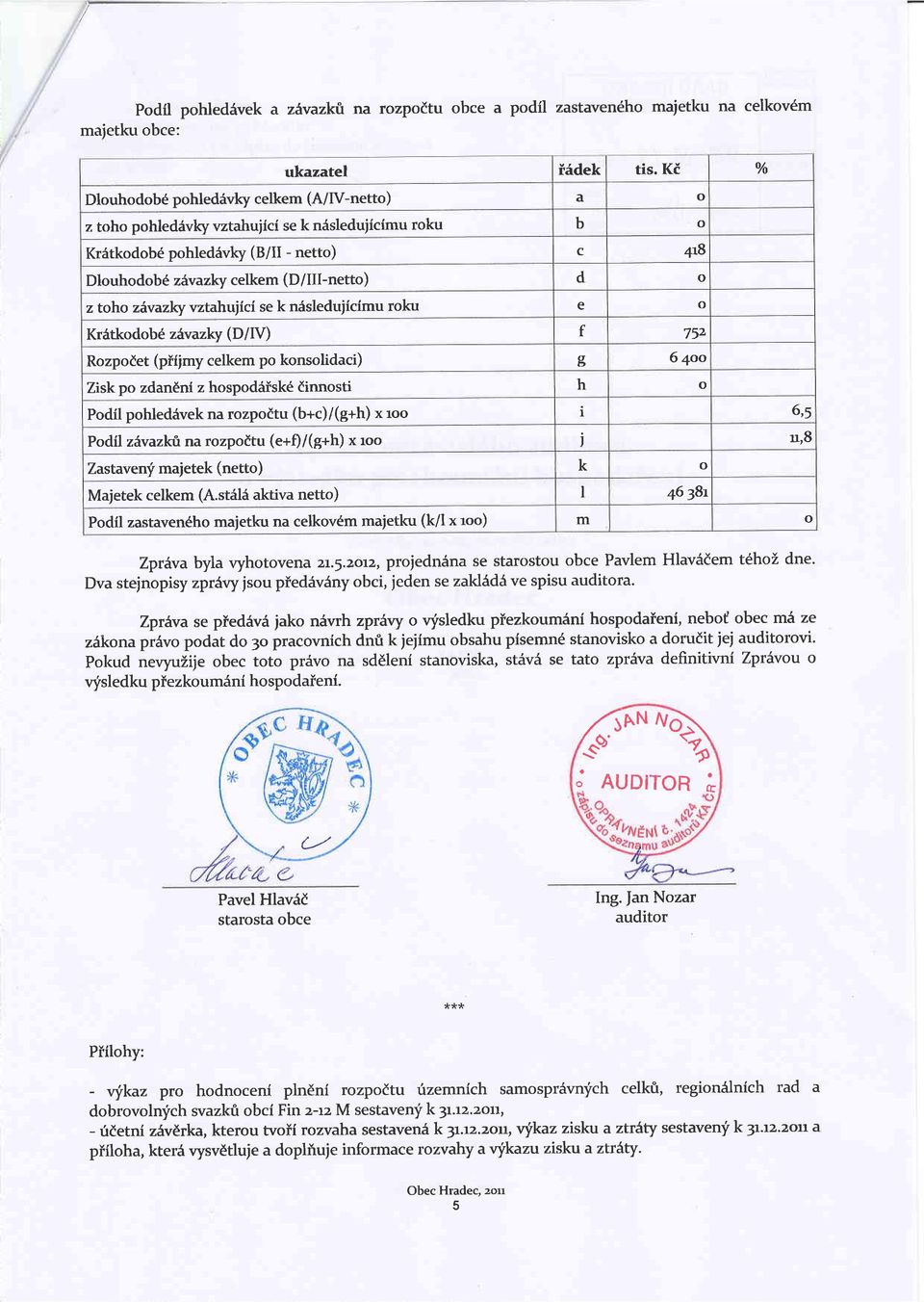 toho zirvazky vztahujici se k ndsledujicimu roku e o Kr{tkodobd zdv azky ( D / lv) f 752 Rozpodet (piiimy celkem po konsolidaci) o D 6 4oo Zisk po zdandnl z hospodiiiskd dinnosti h o Podil