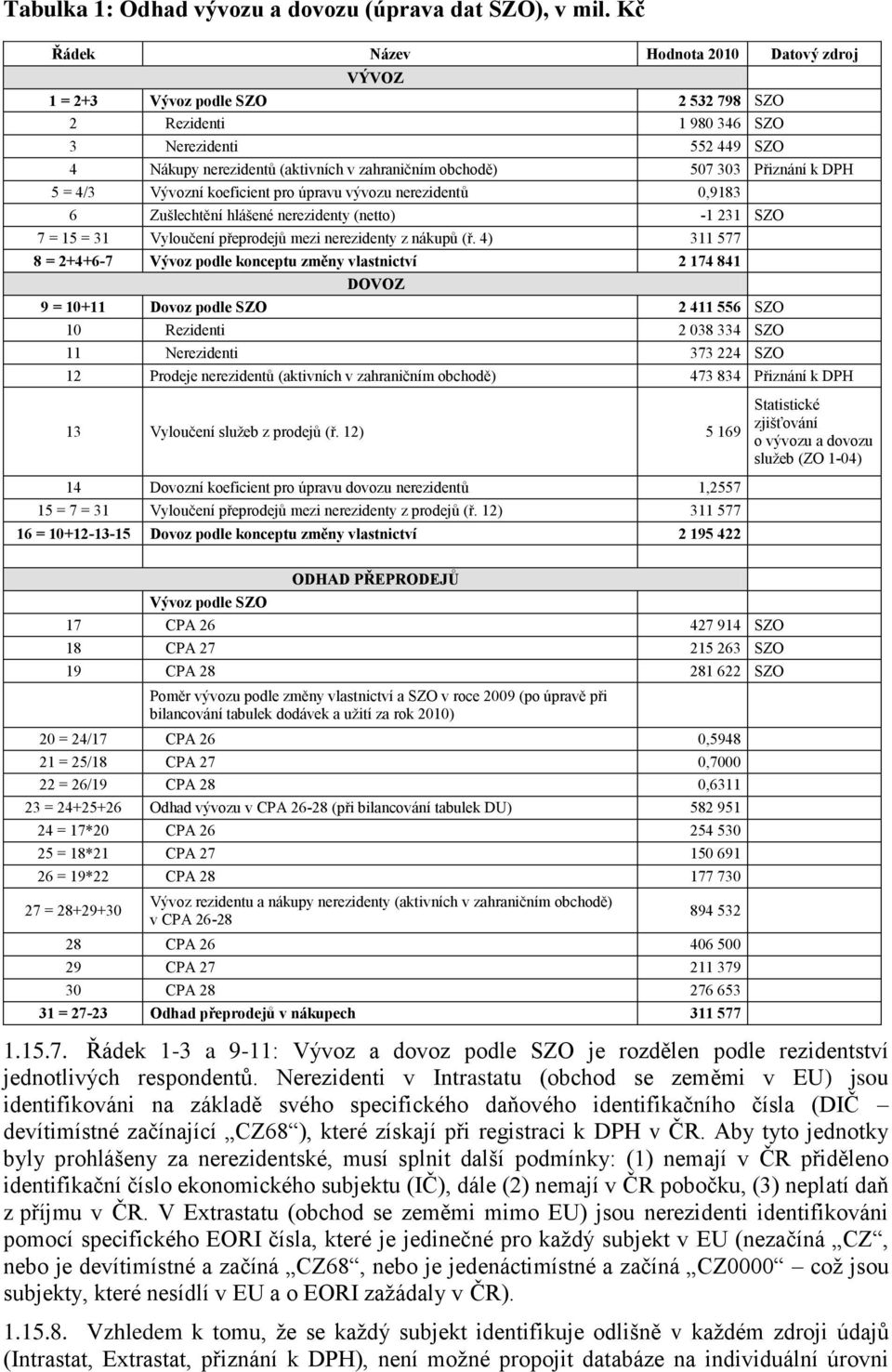 Přiznání k DPH 5 = 4/3 Vývozní koeficient pro úpravu vývozu nerezidentů 0,9183 6 Zušlechtění hlášené nerezidenty (netto) -1 231 SZO 7 = 15 = 31 Vyloučení přeprodejů mezi nerezidenty z nákupů (ř.