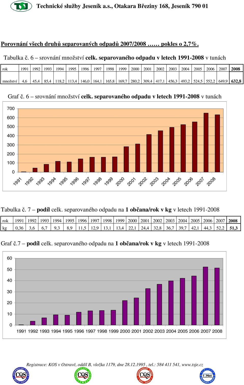 6 srovnání množství celk. separovaného odpadu v letech -28 v tunách 7 6 5 4 3 2 1 2 21 22 23 24 25 26 27 28 Tabulka č. 7 podíl celk.